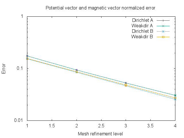 Saddle point system convergence